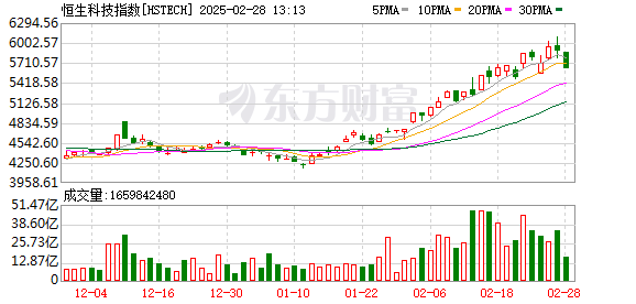 隔夜美股科技股杀跌引发亚太市场全线回调，日韩股市跌幅超2%