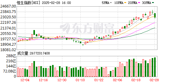 南向资金2月净买入港股1528亿港元，创2021年1月以来最大单月净买入