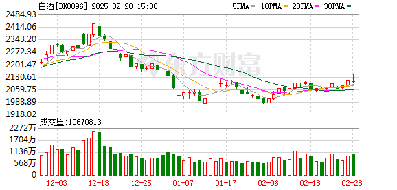 2月28日股市大跌：沪指跌近2%，科创50指数等跌超4%，白酒行业逆市上涨