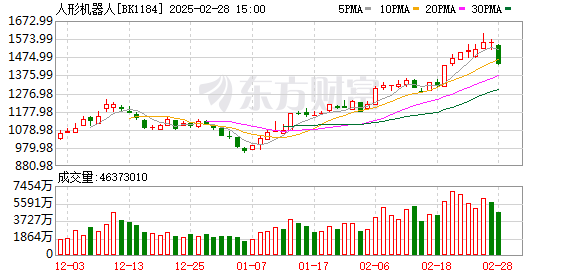 A股大幅下挫，人形机器人概念暴跌超7%，多只个股跌停