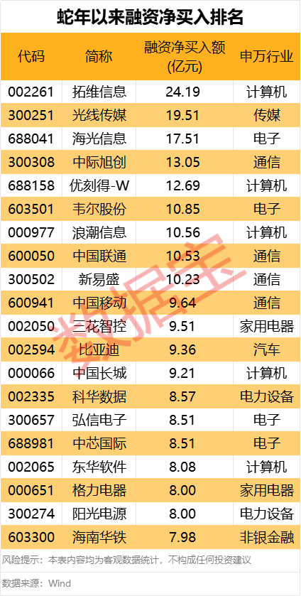 融资余额创历史新高__融资余额10亿什么意思