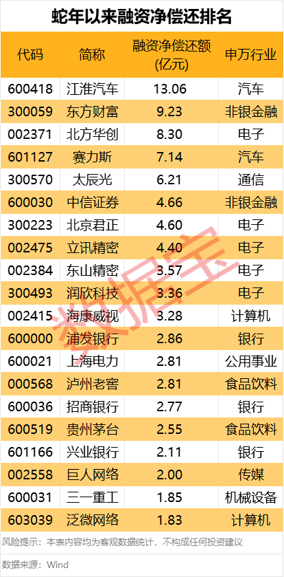 _融资余额创历史新高_融资余额10亿什么意思