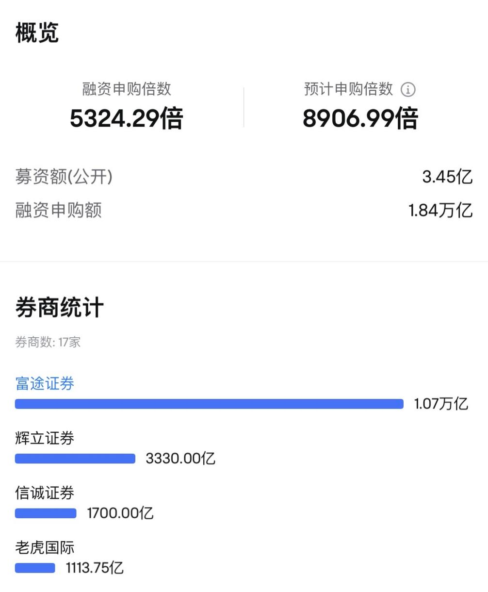 蜜雪冰城港股暗盘大涨30%，市值逼近千亿港元，创认购纪录