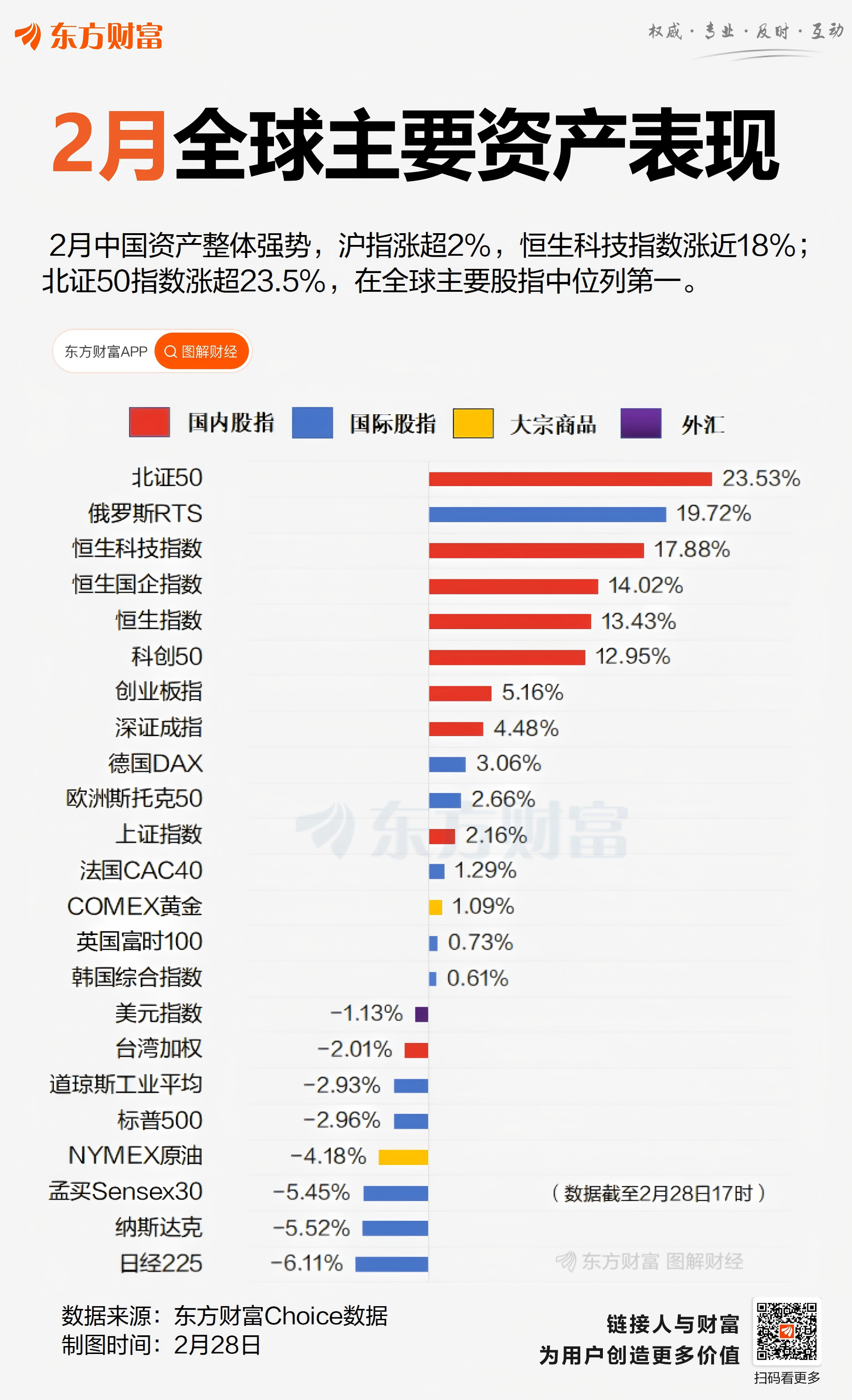 2月A股表现强势，创业板指大涨5.16%，北证50指数涨幅全球第一