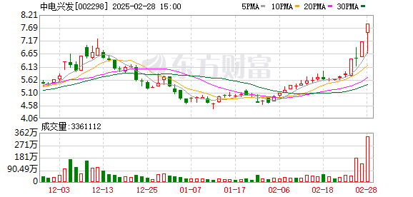 2月28日A股三大指数全线下跌，创业板指领跌3.82%，主力资金净流出1306.64亿