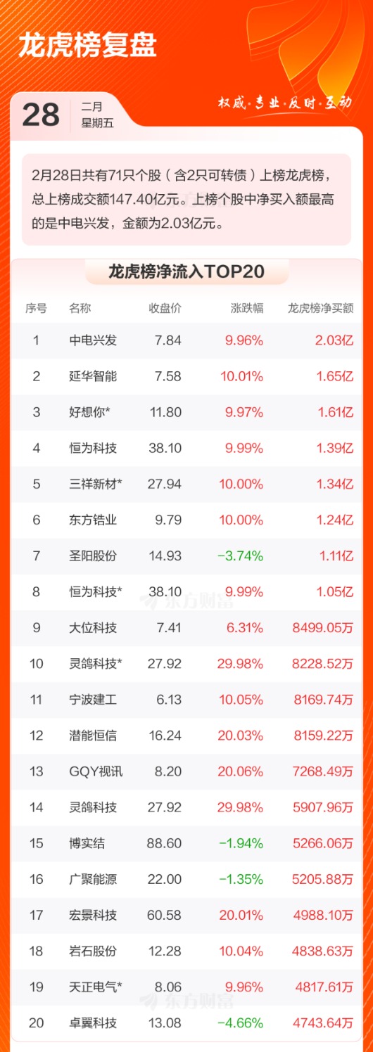 数据复盘：酿酒行业净流入8.07亿，龙虎榜抢筹中电兴发__数据复盘：酿酒行业净流入8.07亿，龙虎榜抢筹中电兴发