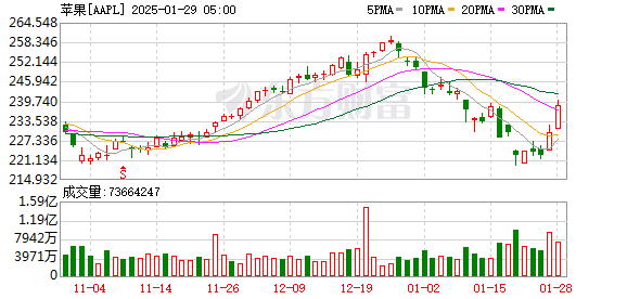 K图 AAPL_0