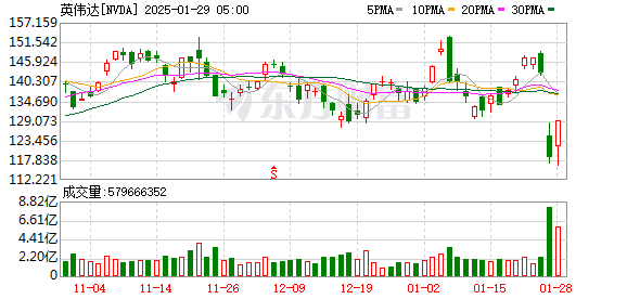 1月28日纳指反弹近400点带美股走强，中概股也强劲，英伟达涨近9%阿里涨超6%