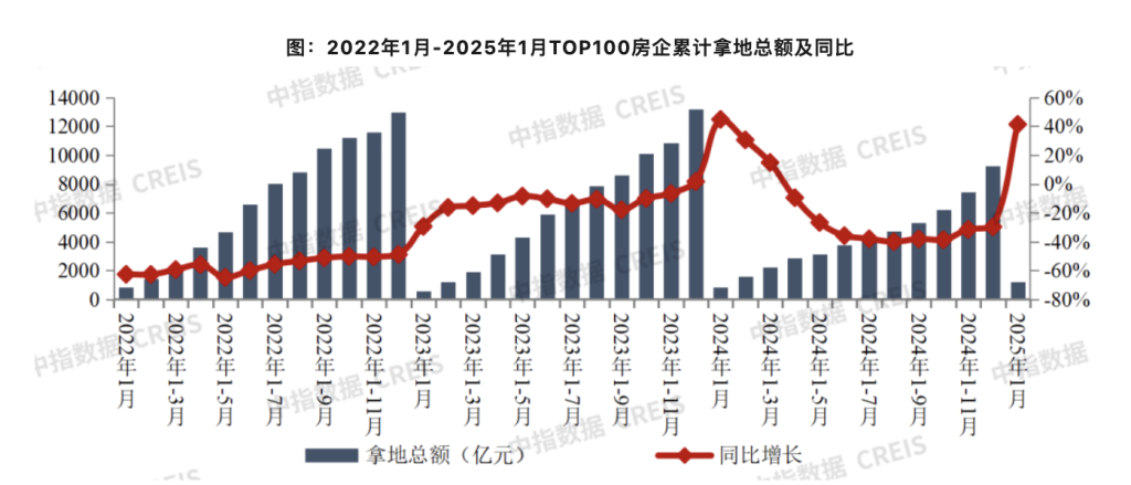 2025年1月百强房企拿地总额同比转正，土拍市场逐步回暖