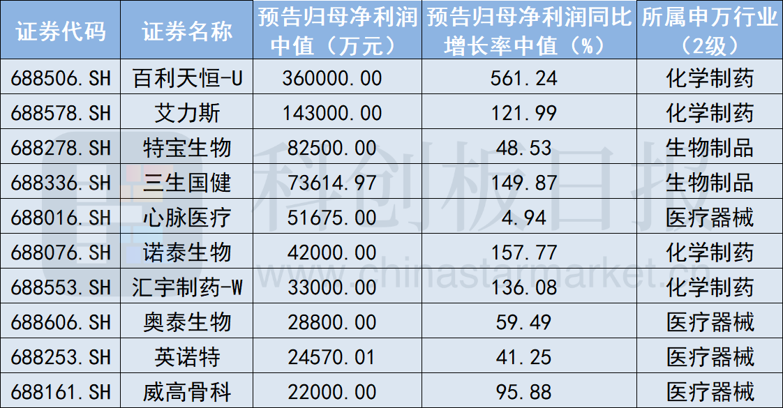 截至2025年1月27日科创板64家医药企业年报业绩预告披露工作阶段性收官