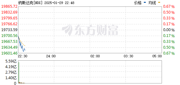 美东周三美股三大指涨跌互现 全球要闻突发美国调查DeepSeek