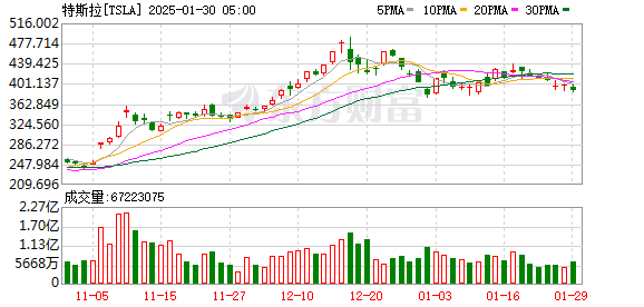 特斯拉、微软、Meta、IBM财报发布：特斯拉涨3.99%，微软跌5.79%，Meta涨1.77%，IBM涨8.81%