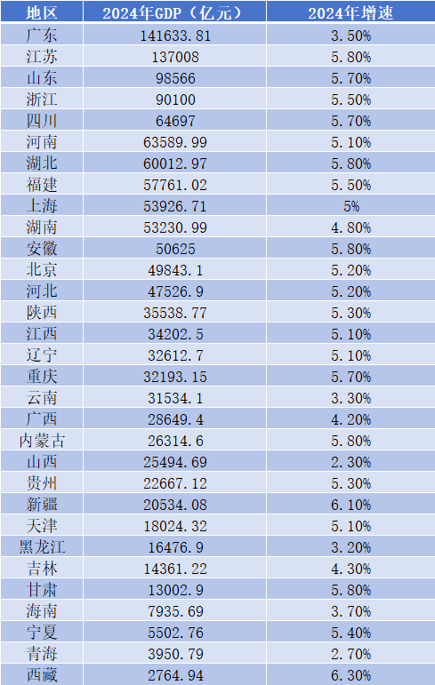 全国31省份2024年经济数据发布，经济大省稳中有进成增长引擎