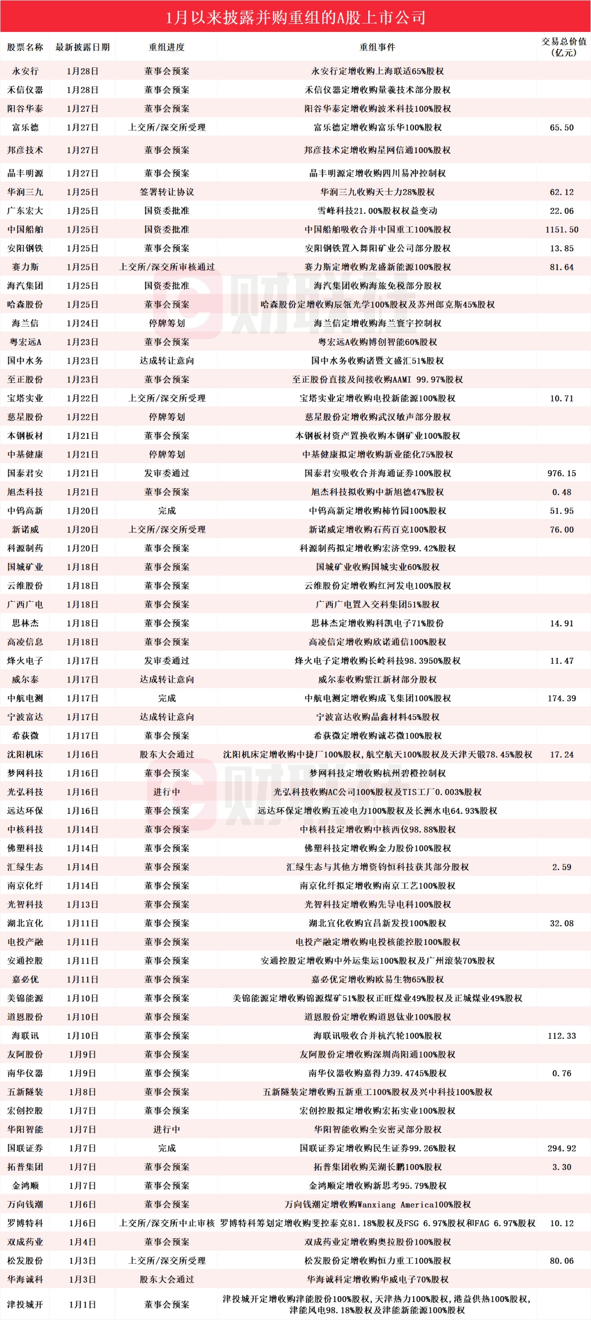 2025年以来上市公司并购重组进展：66家A股公司情况汇总