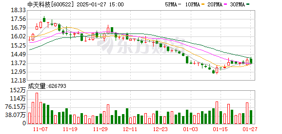 1月30日丹麦沃旭能源与波兰PGE对Baltica 2海上风电场做出最终投资决定