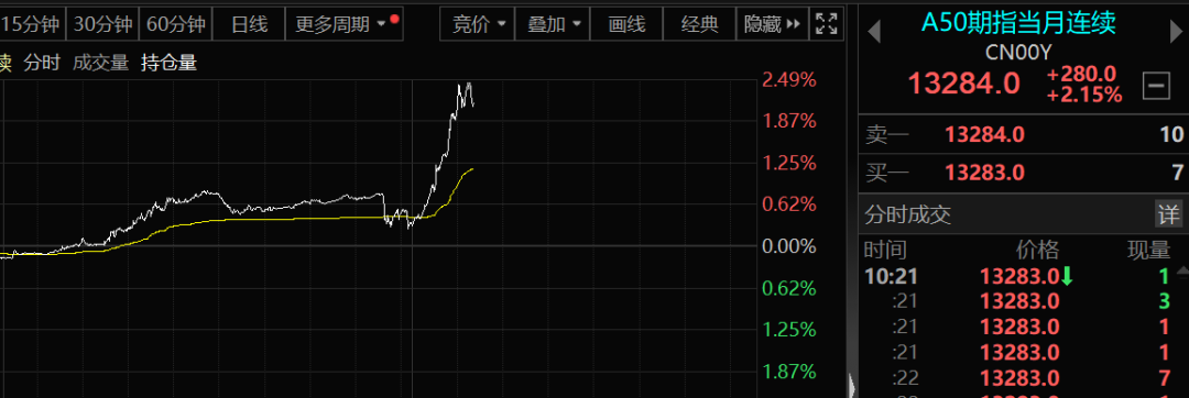 亚太市场A50今晨突然直线拉升，背后利好因素有哪些？