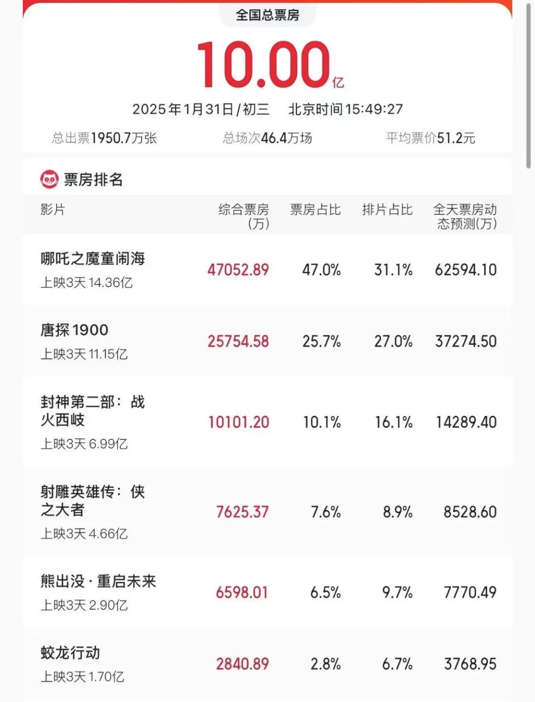 2025春节档票房突破44亿，哪吒2领跑票房破14亿