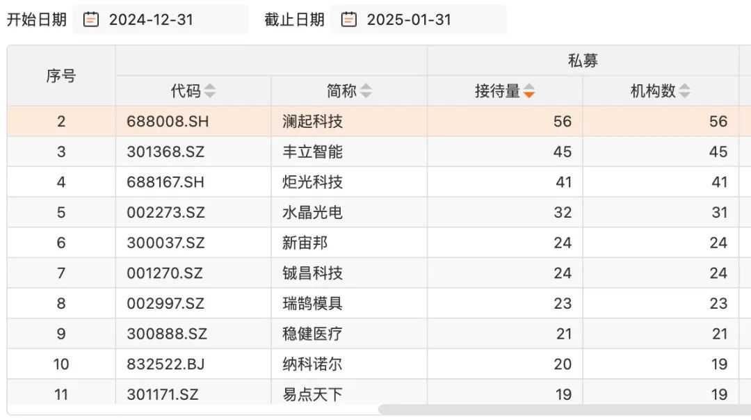 走进私募基金调研__私募基金调研上市公司