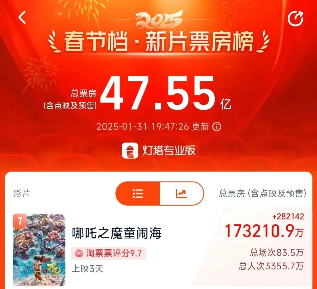 2025年春节档票房突破47亿，哪吒之魔童闹海领跑票房榜