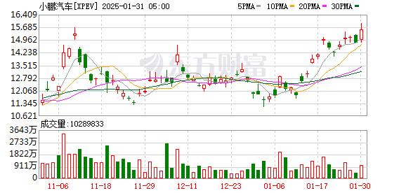 小鹏汽车强势进军爱尔兰芬兰市场，股价反弹130%，未来十年海外销量目标50%